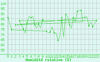 Courbe de l'humidit relative pour Guernesey (UK)