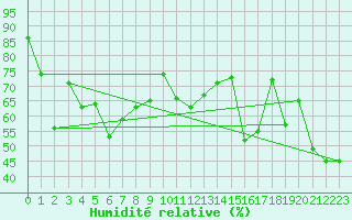 Courbe de l'humidit relative pour Cap Cpet (83)