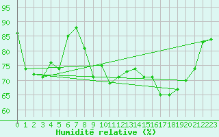 Courbe de l'humidit relative pour Ruhnu