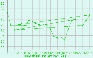 Courbe de l'humidit relative pour Crosby