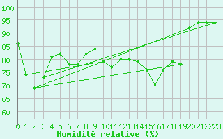 Courbe de l'humidit relative pour Waibstadt
