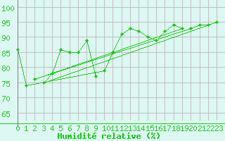 Courbe de l'humidit relative pour Luzinay (38)