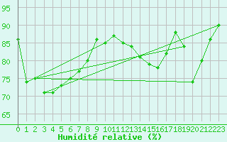 Courbe de l'humidit relative pour Saint-Brieuc (22)