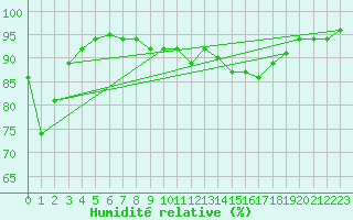 Courbe de l'humidit relative pour Rauris