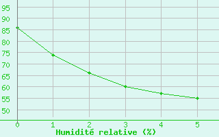 Courbe de l'humidit relative pour Phuket