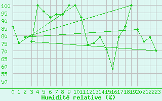 Courbe de l'humidit relative pour Grand Saint Bernard (Sw)