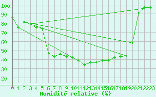 Courbe de l'humidit relative pour Salla Naruska