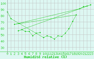 Courbe de l'humidit relative pour Ruukki Revonlahti