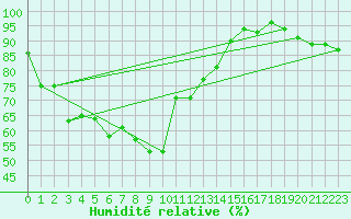 Courbe de l'humidit relative pour Fedje