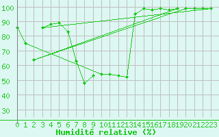 Courbe de l'humidit relative pour Bozovici