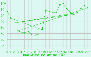 Courbe de l'humidit relative pour Biarritz (64)