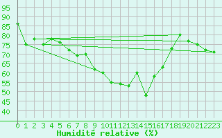 Courbe de l'humidit relative pour Bad Ragaz
