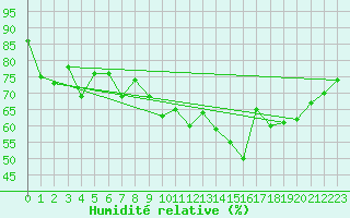Courbe de l'humidit relative pour Roches Point