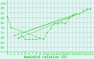 Courbe de l'humidit relative pour Kota Bharu