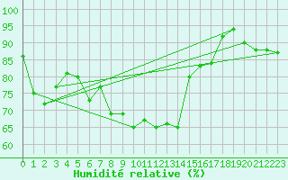 Courbe de l'humidit relative pour Luzern