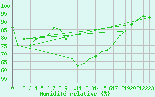 Courbe de l'humidit relative pour Alistro (2B)