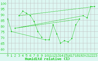 Courbe de l'humidit relative pour Fishbach