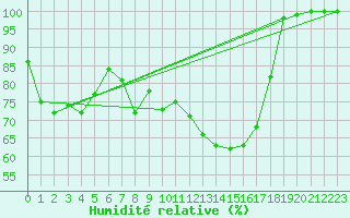 Courbe de l'humidit relative pour Saint-Yrieix-le-Djalat (19)