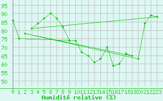 Courbe de l'humidit relative pour Florennes (Be)