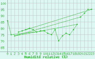 Courbe de l'humidit relative pour Manston (UK)