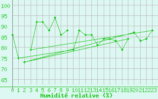 Courbe de l'humidit relative pour Schpfheim