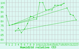 Courbe de l'humidit relative pour Moleson (Sw)