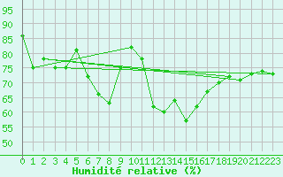 Courbe de l'humidit relative pour Ploumanac'h (22)