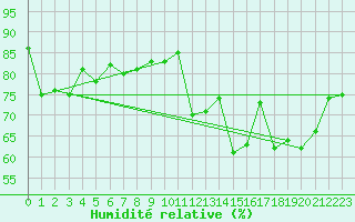 Courbe de l'humidit relative pour Eggishorn