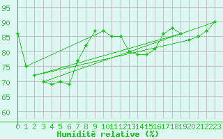 Courbe de l'humidit relative pour la bouée 62304