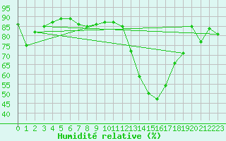 Courbe de l'humidit relative pour Cabestany (66)