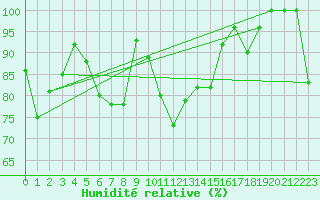 Courbe de l'humidit relative pour Kopaonik