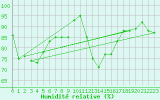 Courbe de l'humidit relative pour Hawarden
