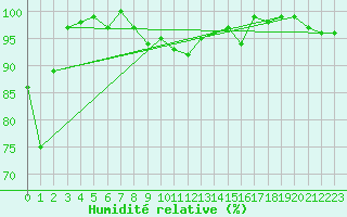 Courbe de l'humidit relative pour Grimsel Hospiz
