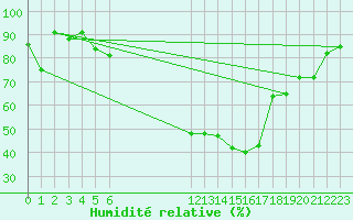 Courbe de l'humidit relative pour Aadorf / Tnikon