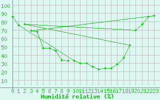 Courbe de l'humidit relative pour Kuusiku