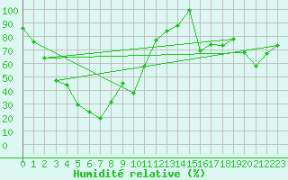 Courbe de l'humidit relative pour Les Attelas