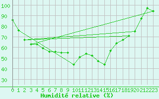 Courbe de l'humidit relative pour Pian Rosa (It)