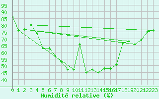 Courbe de l'humidit relative pour Gunnarn