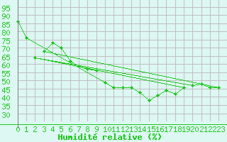 Courbe de l'humidit relative pour Gap-Sud (05)