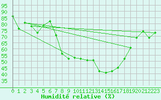 Courbe de l'humidit relative pour Arenys de Mar