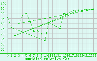 Courbe de l'humidit relative pour Reinosa