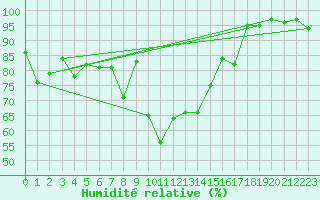 Courbe de l'humidit relative pour Voorschoten