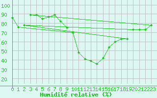 Courbe de l'humidit relative pour Sion (Sw)