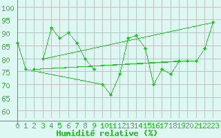 Courbe de l'humidit relative pour Solendet