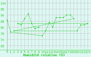 Courbe de l'humidit relative pour Shobdon