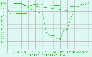 Courbe de l'humidit relative pour Formigures (66)