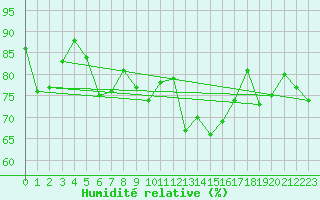 Courbe de l'humidit relative pour Malin Head