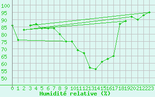 Courbe de l'humidit relative pour Nevers (58)