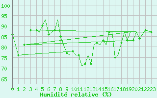 Courbe de l'humidit relative pour Orland Iii