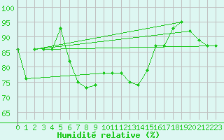 Courbe de l'humidit relative pour Brasov